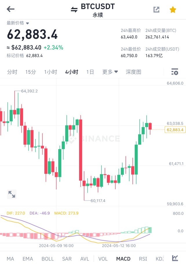 [顾天行谈币]比特币，周二行情分析及操作建议