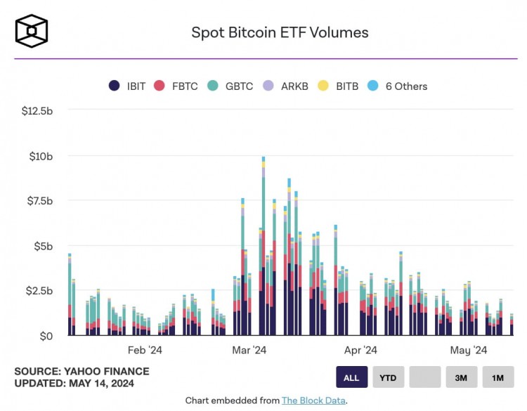 FBTC 带动美国现货比特币 ETF 净流入近 6600 万美元