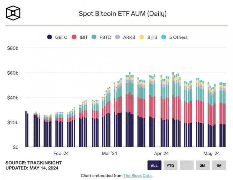 FBTC带动美国现货比特币ETF净流入近6600万美元