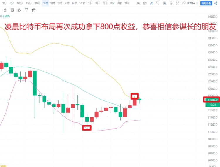 [币圈参谋长]午间$BTC 行情解析策略布局 参谋长分析 让你稳健获利