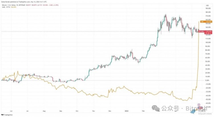 [区块链隐士]BTC匍匐不前，Meme股GME疯狂爆拉