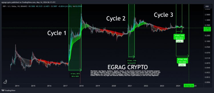 Ripple 寻求 SEC 案件保密，顶级分析师预测 XRP 价格将在 9 月见顶