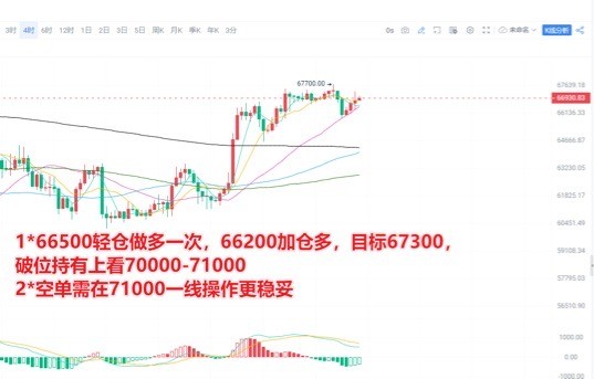 [交易员陈树]交易员陈树：5.20午间比特币BTC行情策略*1，4小时MA30有守看多不变