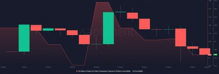Cardano 的价格下跌——是时候买入更多 ADA 了吗？