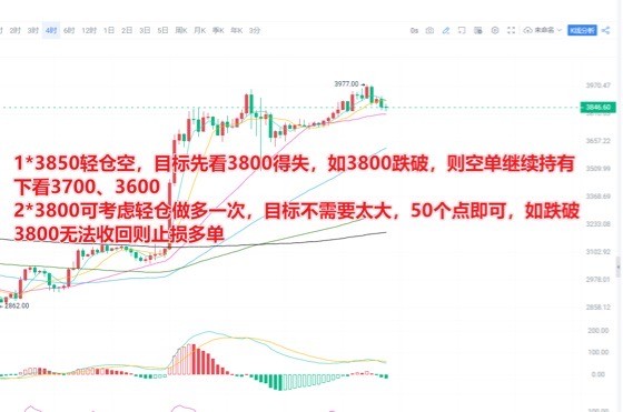 [交易员陈树]以太坊ETH分析策略*1 3800支撑情况