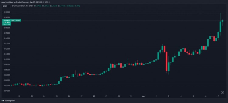 尽管 Meme Coin 价格持续上涨，早期买家仍在抛售 BRETT
