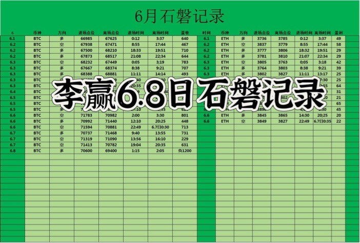 [财经老李]财经老李：6.8日晚间比特币以太坊操作与分析
