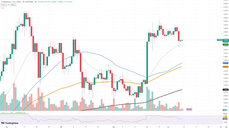 以太坊 (ETH) 失去关键支撑位
