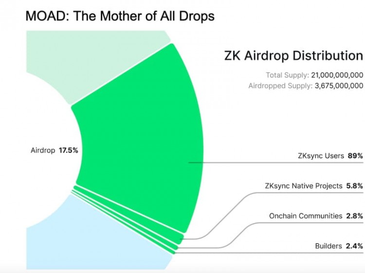 ZKsync 的 ZK 空投将于下周到来，以下是预期内容