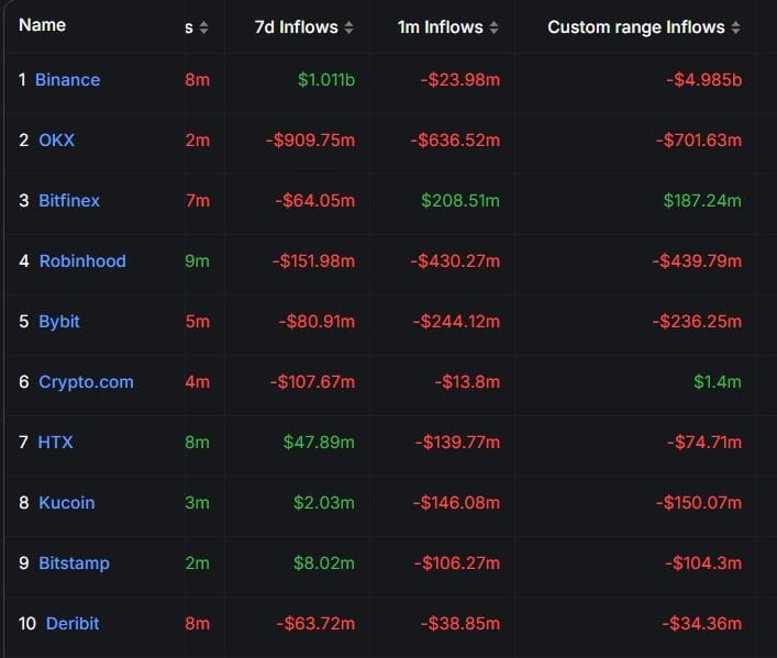 上个月，10 家 CEX 交易所中有 9 家出现大量资金流出