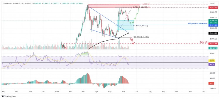 ETH/USDT 1 日图