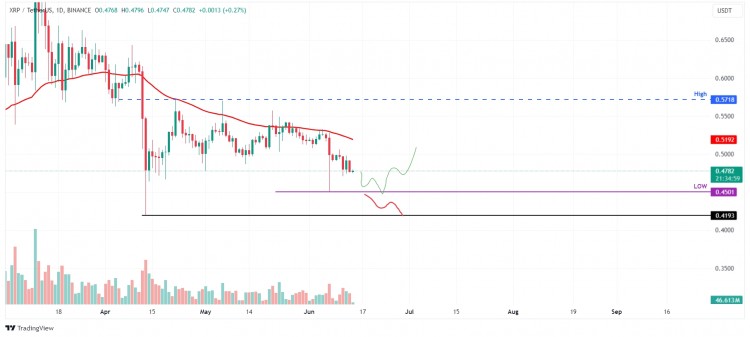 XRP/USDT 1 日图