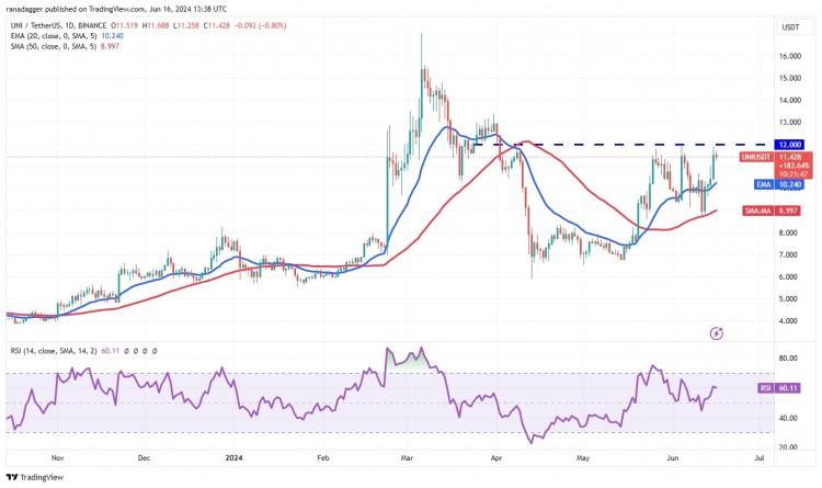 UNI/USDT 日线图