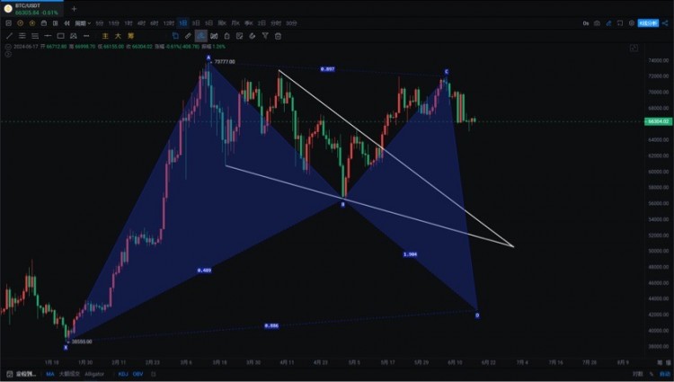 240617BTC反弹力度不佳下跌趋势仍未改变以太补涨还会持续吗BTC15号回踩MA6