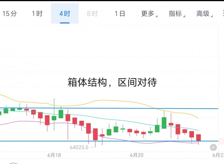 [币圈君豪]6.21号周五比特币以太坊午后思路