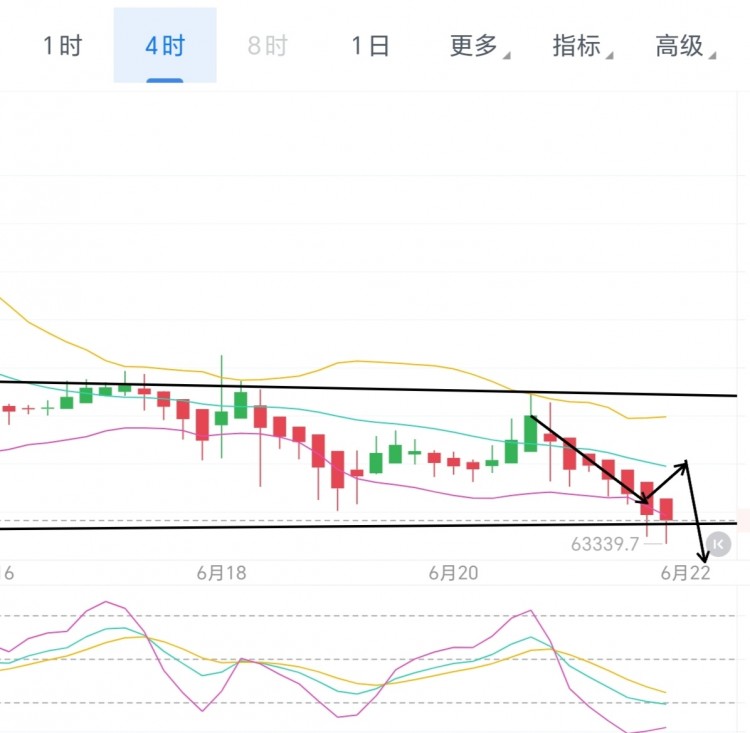 [币圈君豪]6.21号周五晚间思路