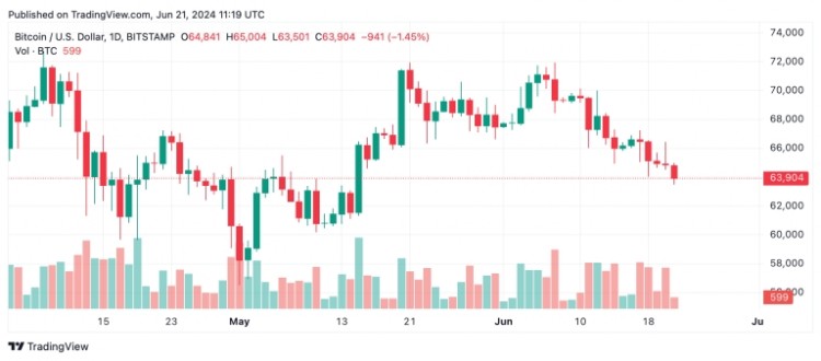 比特币价格持续下行趋势