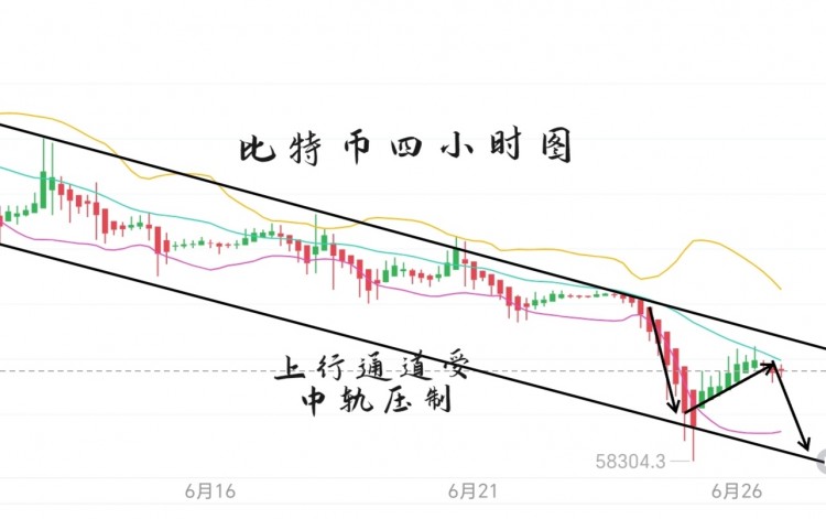 [币圈君豪]6.26号周三晚间思路：空，反弹空
