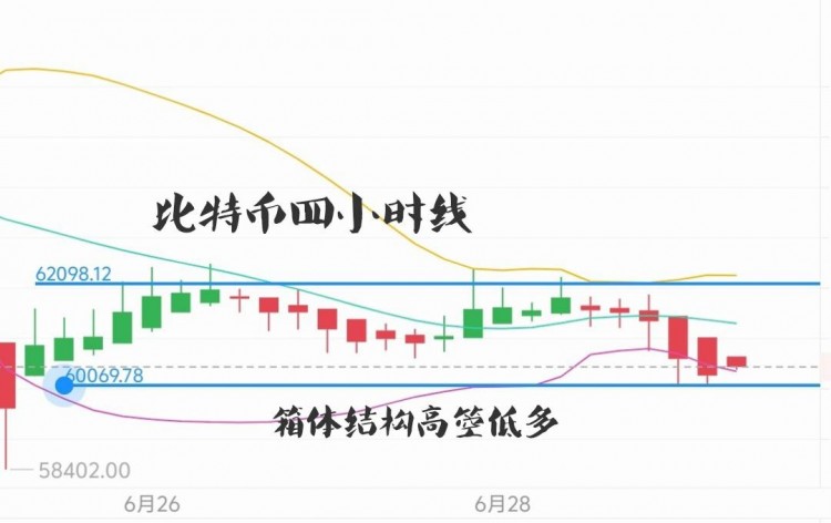 [币圈君豪]周六早间思路，先哆后空