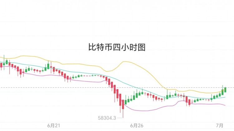 [币圈君豪]7.1号周一比特币以太坊早间思路分享：