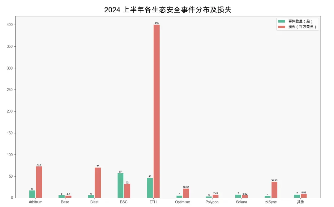 慢雾出品2024上半年区块链安全与反洗钱报告