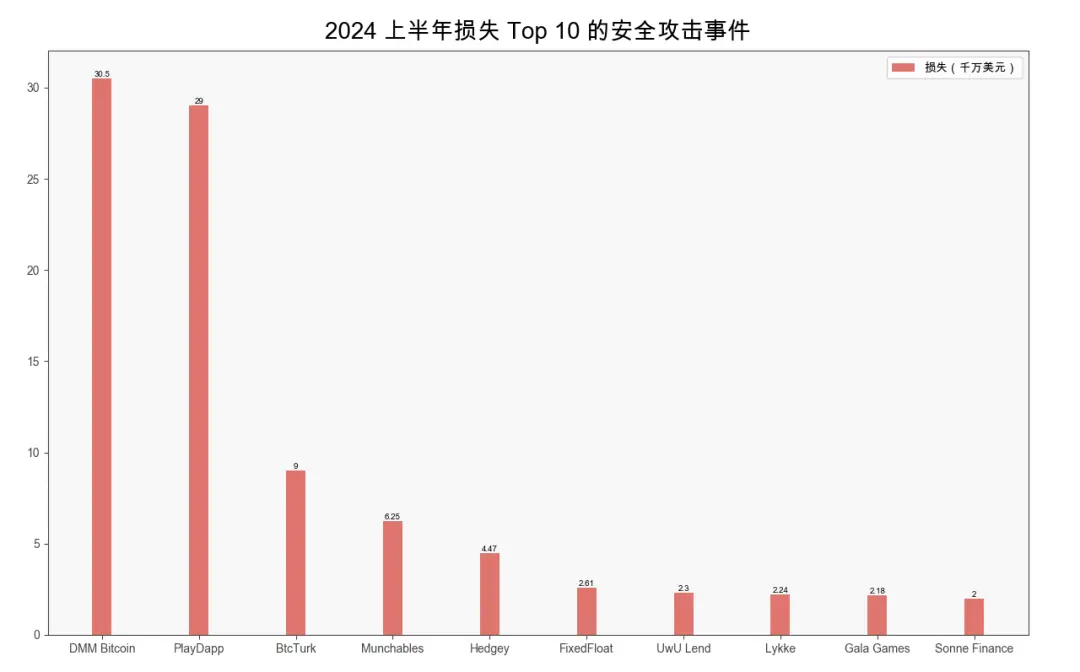 慢雾出品2024上半年区块链安全与反洗钱报告