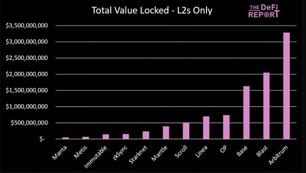 研报分析投资者应该买入ETH还是L2代币