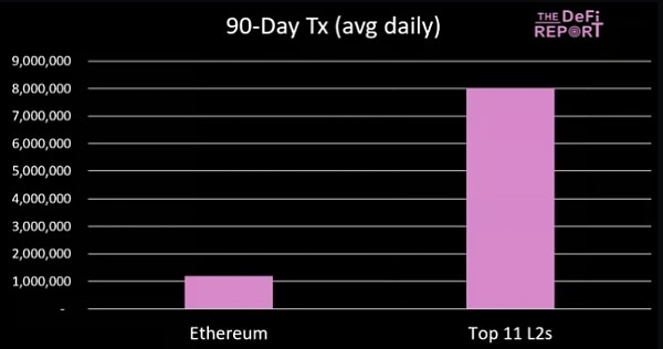研报分析投资者应该买入ETH还是L2代币
