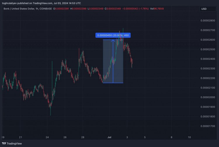 BONK 5天内回报率21% BONK回撤至0
