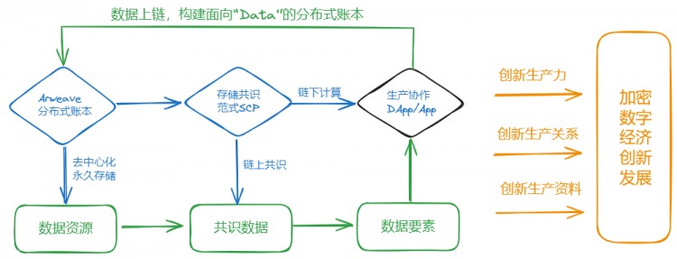 基于SCP的ARAO实现框架构建金融经济激励相融的价值互联网
