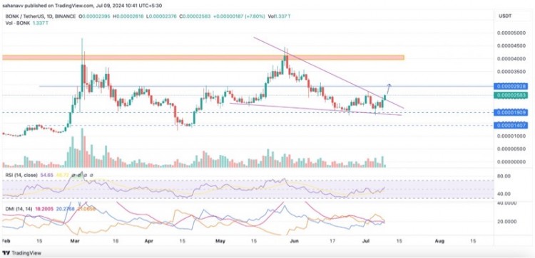 Bonk & Pepe价格上涨20%进入看涨模式？