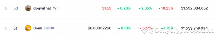 WIF 超越 BONK 成为 Solana 上最大的 Memecoin