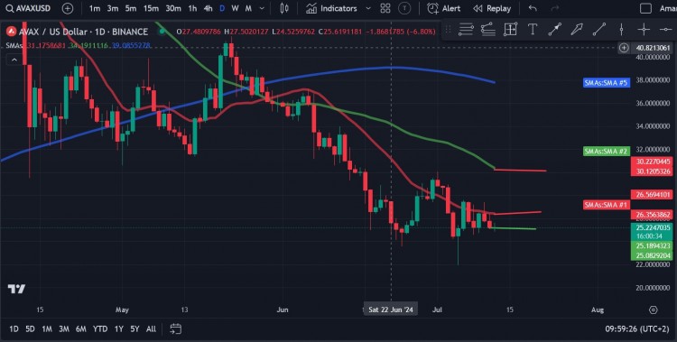 AVAX价格急挫，未突破20日SMA
