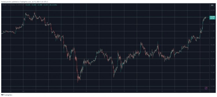 BTC创两周新高或许是受德国政府出售大量没收的BTC以及MTGOX分配和可能的
