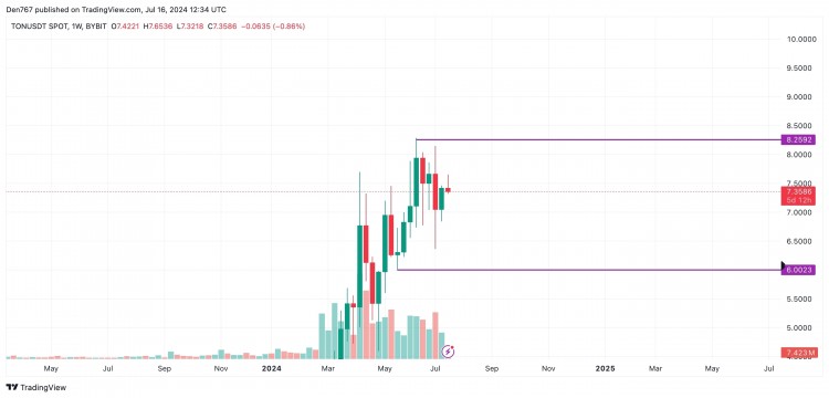 根据COINSTATS的数据一些代币的涨势仍在继续TONUSDTONCOINTO