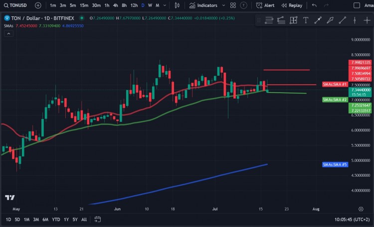 Toncoin（TON）价格分析