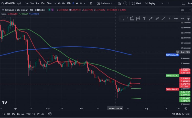 尽管过去几天COSMOSATOM出现了令人印象深刻的反弹从7月5日的509