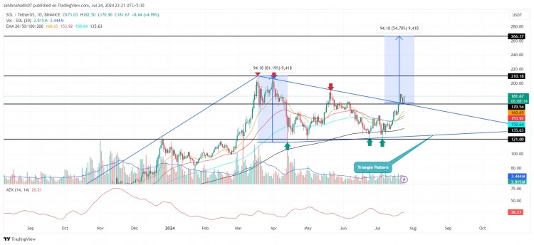 Solana鲸鱼质押4100万美元，SOL涨幅接近50%
