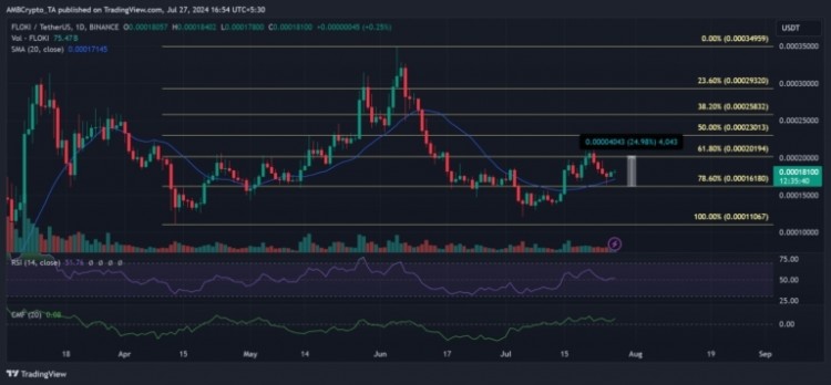 FLOKI能否扭轉近期20的跌勢