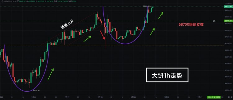 大饼即将冲破七万