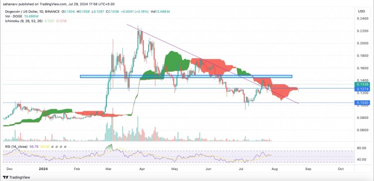 狗狗币DOGE价格分析狗狗币在过去几天突破了心理障碍并完成了回撤为未来的精细上升趋势