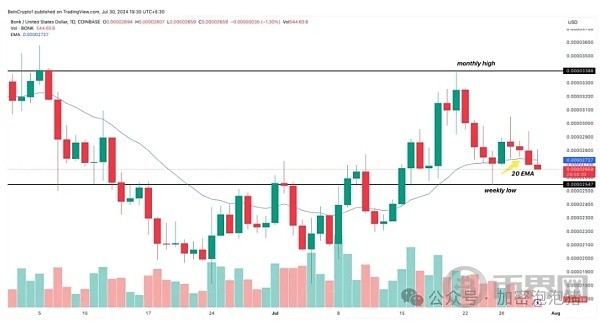 BONK面临价格波动