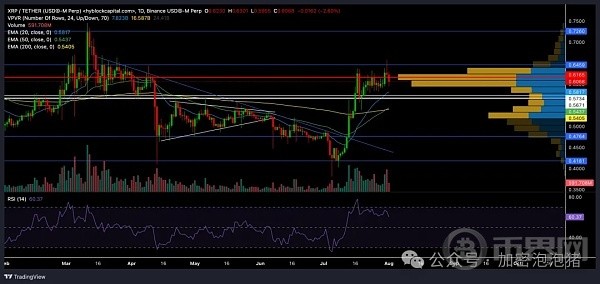 随着近期牛市的巩固XRP进入了流动性相对较高的区域