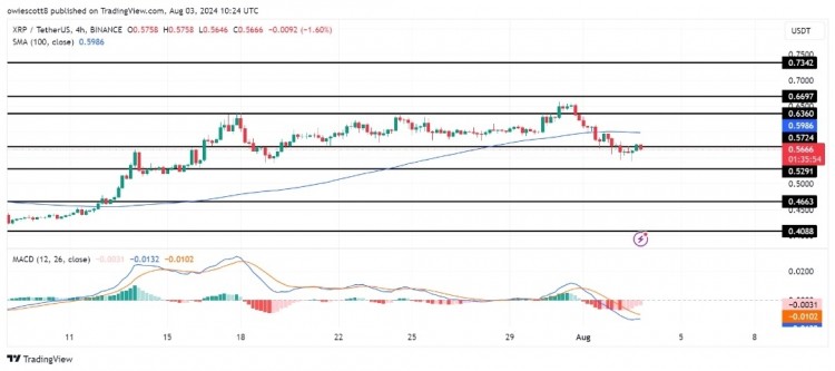 XRP的价格最近经历了显著的看跌势头突破了关键支撑位05724美元随着加密货币突破关键支