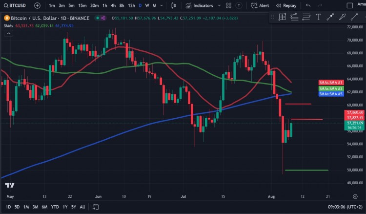 平稳复苏，BTC价格逐渐上涨