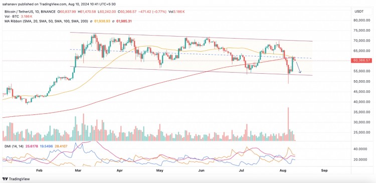 BTC价格可能无法达到70000美元比特币死亡交叉可能在本周末引发10的下跌