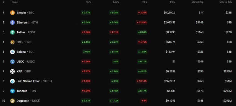 狗狗幣美元DOGE價格自昨日以來已上漲112
