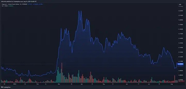 多头发力DOGE价格将持续上涨