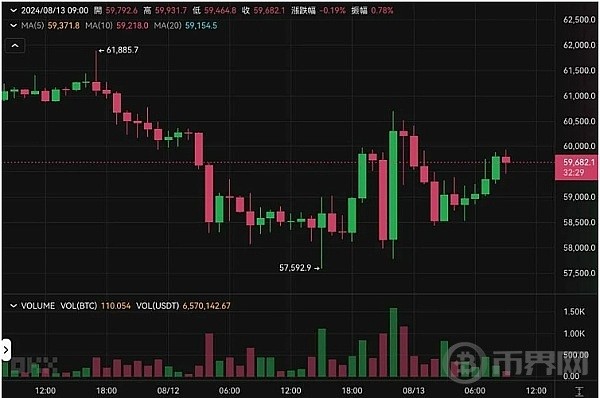 [币界网]洗盘 比特币下杀后冲高6万、以太坊突破2700美元 美国PPI、CPI重磅来袭